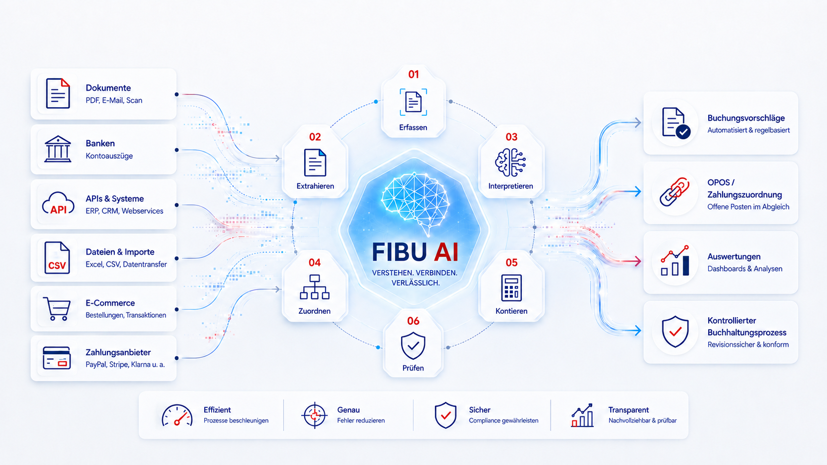 FIBU AI Buchhaltungsprozess von unterschiedlichen Datenquellen über Erfassen, Extrahieren, Interpretieren, Zuordnen, Kontieren und Prüfen bis zu Buchungsvorschlägen, OPOS-Zahlungszuordnung und Auswertungen