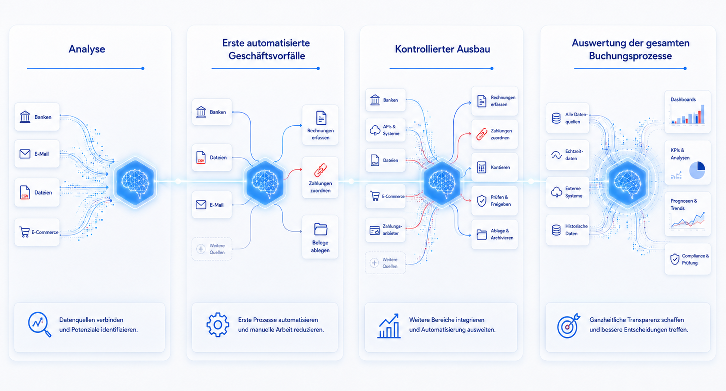 Vierstufige Roadmap zur Einführung von FIBU AI mit den Phasen Analyse, erste automatisierte Geschäftsvorfälle, kontrollierter Ausbau und Auswertung der gesamten Buchungsprozesse