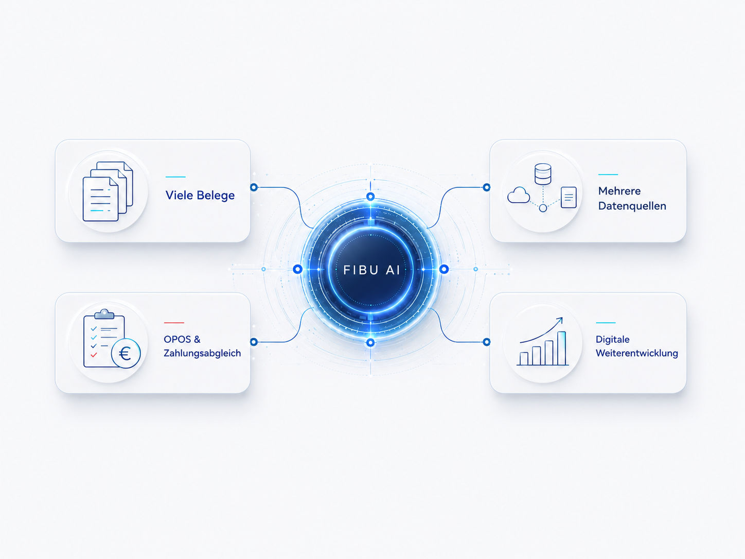 Infografik mit vier Einsatzszenarien für FIBU AI in einem zentralen Technologie-Hub