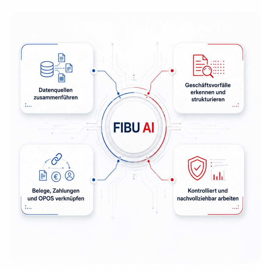 Grafik mit einem zentralen FIBU-AI-Hub und vier vernetzten Leistungsfeldern: Datenquellen zusammenführen, Geschäftsvorfälle erkennen und strukturieren, Belege, Zahlungen und OPOS verknüpfen sowie kontrolliert und nachvollziehbar arbeiten
